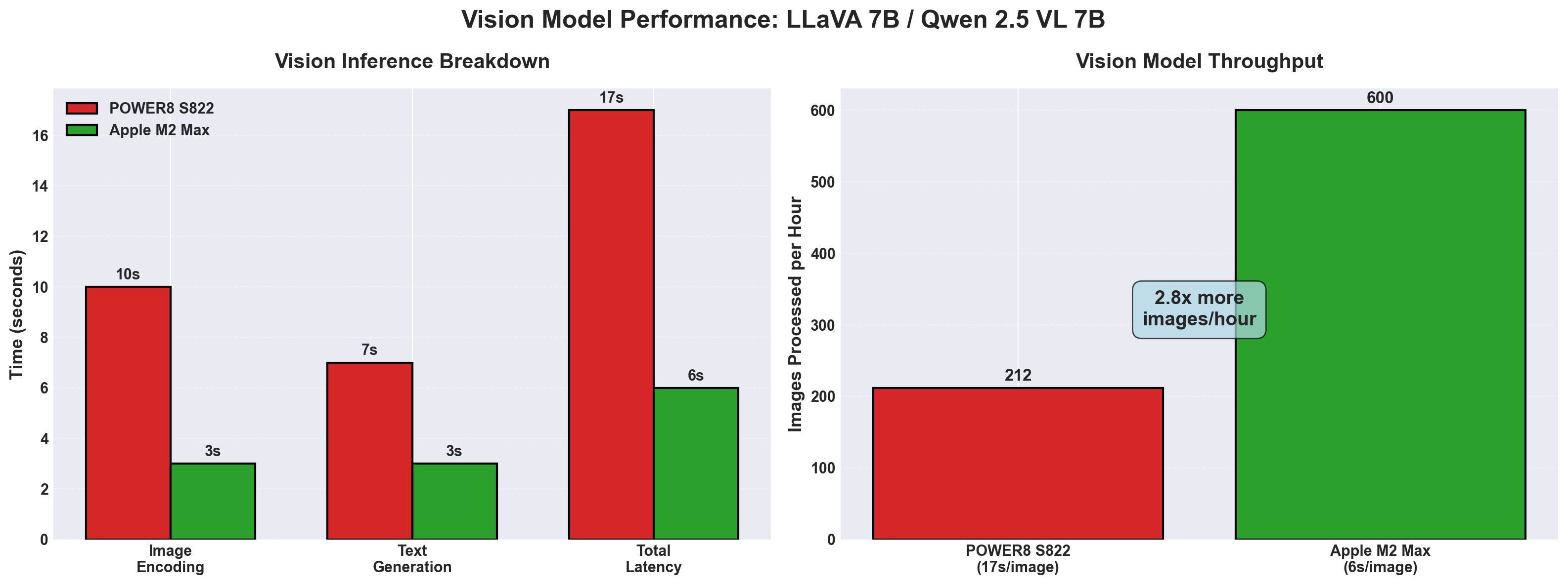 Vision inference comparison