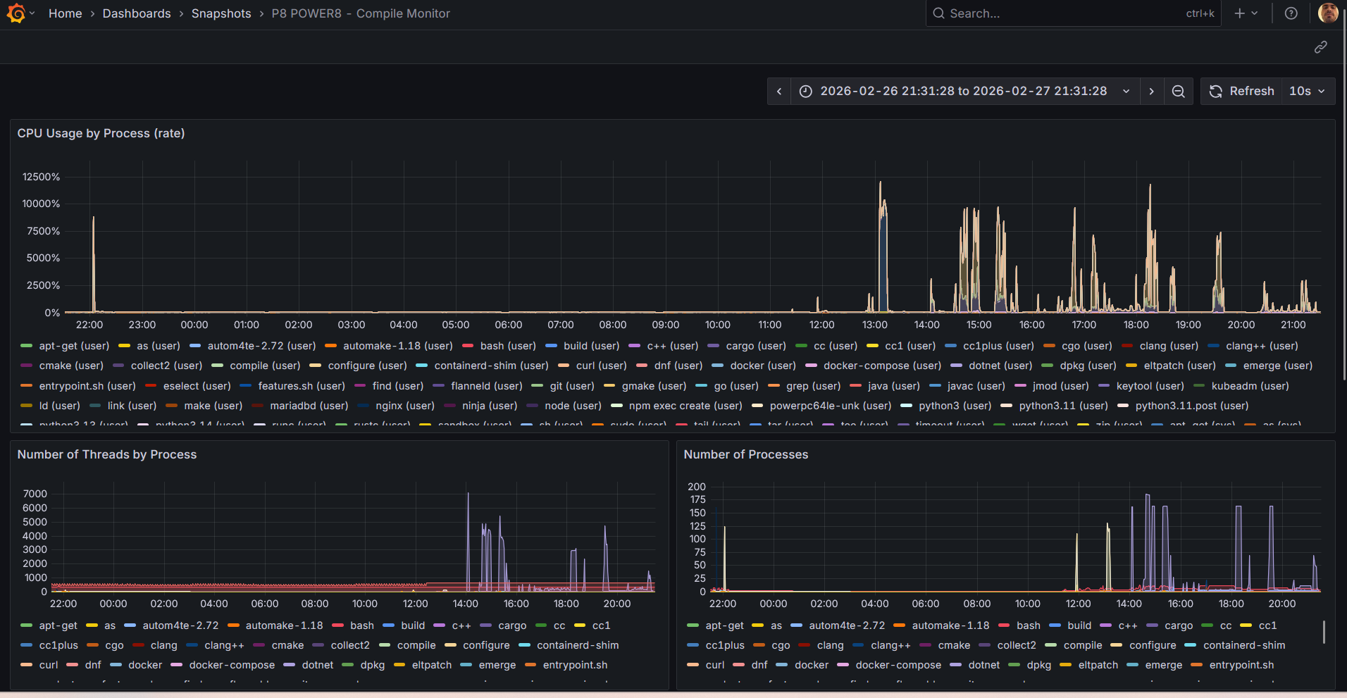 Grafana dashboard showing 160 POWER8 threads compiling .NET 8 SDK