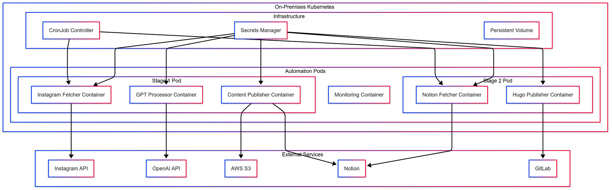 Notion Database to control publishing (notice Published toggle)