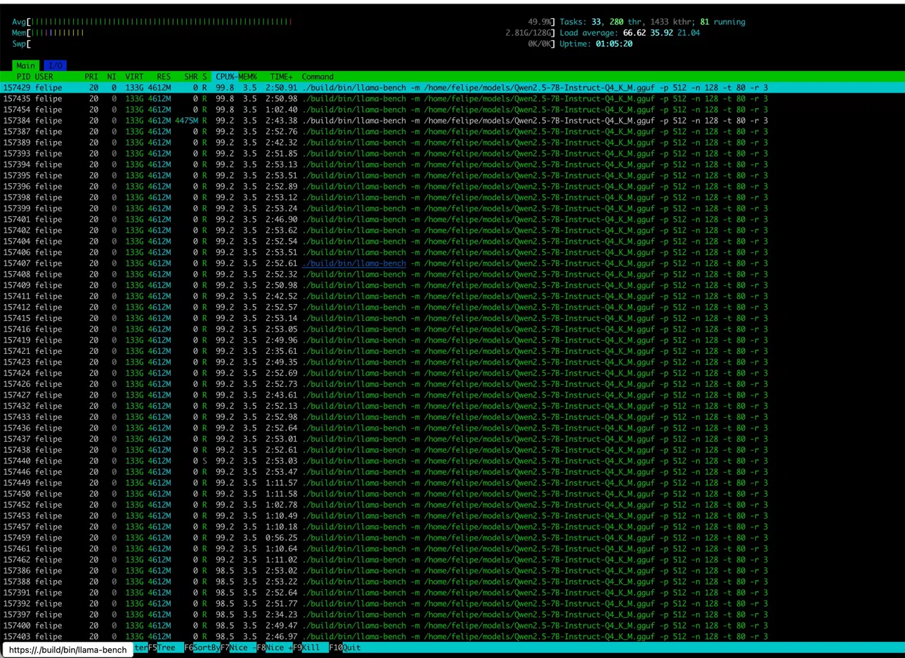 80 CPU cores running llama-bench at 99% utilization