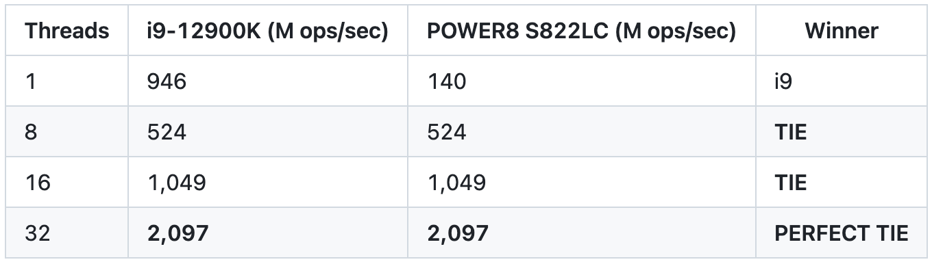 Random access scaling