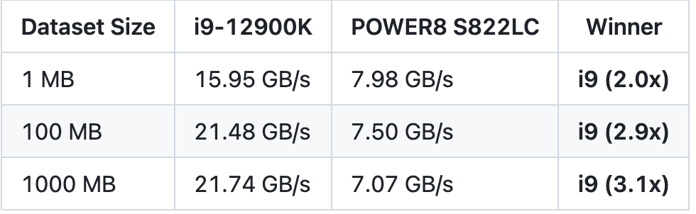 Sequential read performance