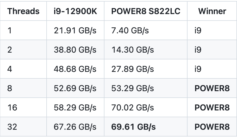 Sequential read scaling