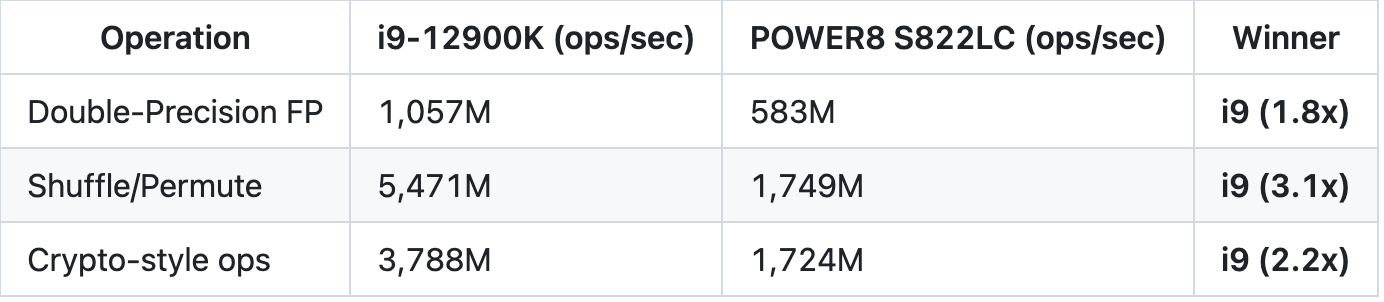 SIMD benchmark results