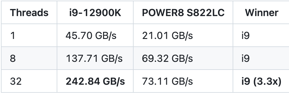 Strided access results